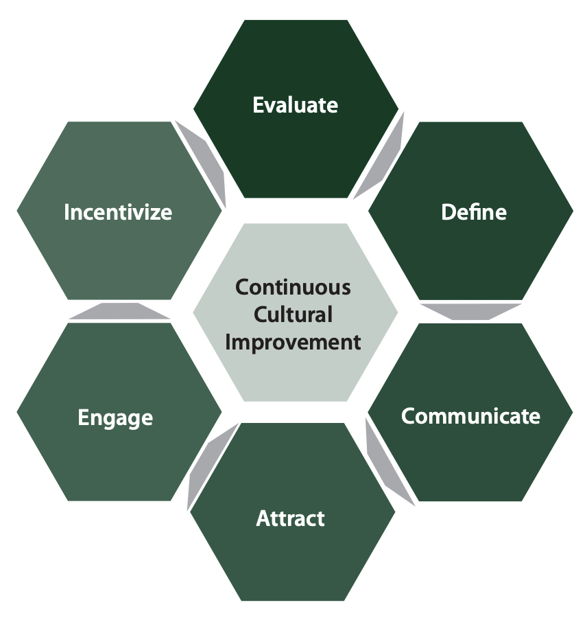 The Impact of Culture on Growing Construction Operations