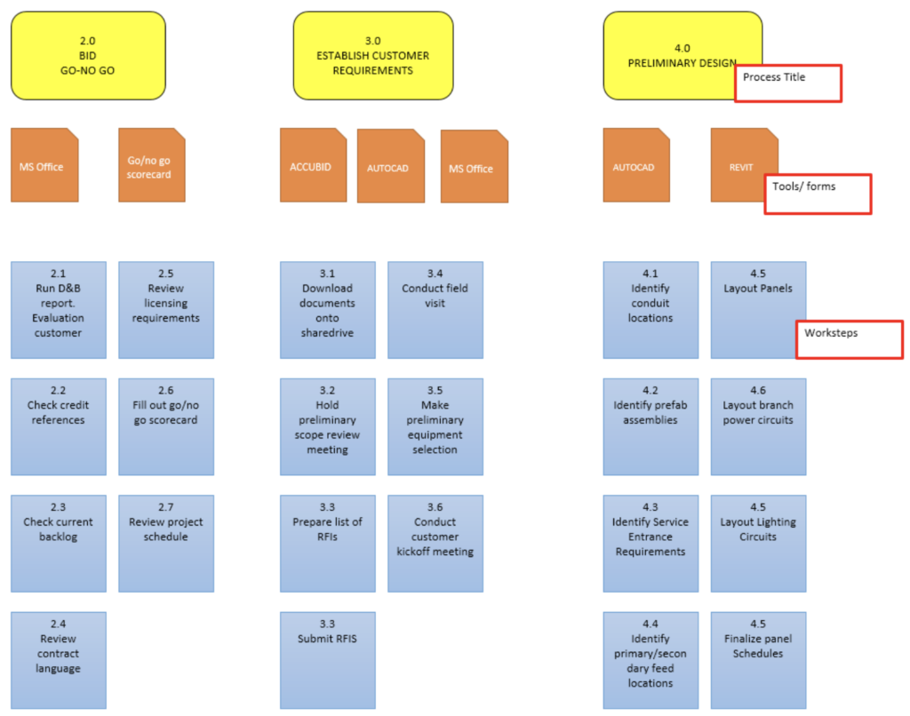 Value Stream Mapping- Base Camp for Process Improvement