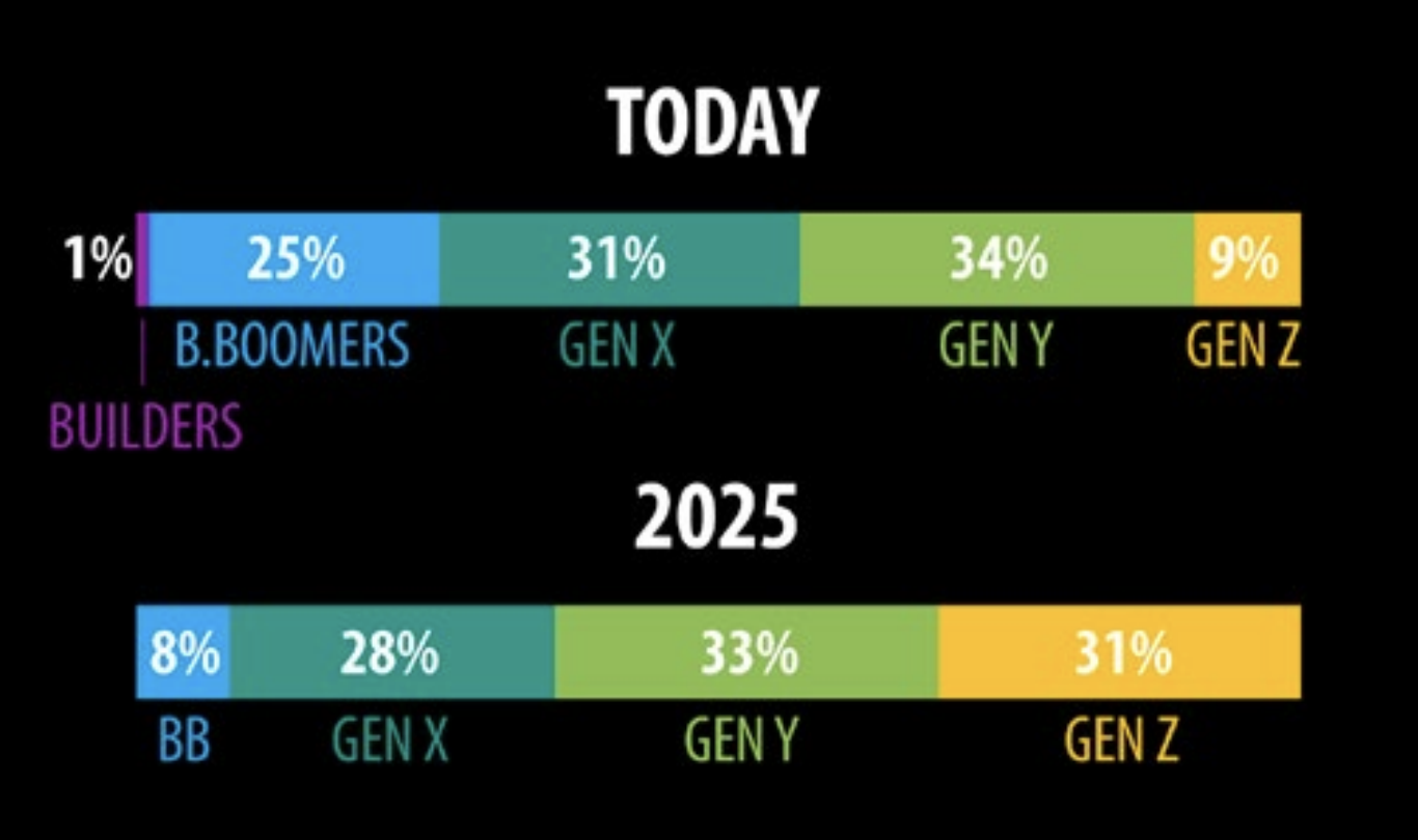 The 2.76 Million Challenge— The Importance of Connecting with Tomorrow’s Workforce