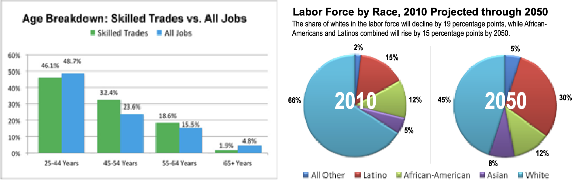 Building for the Future — Addressing Construction Industry Workforce Issues