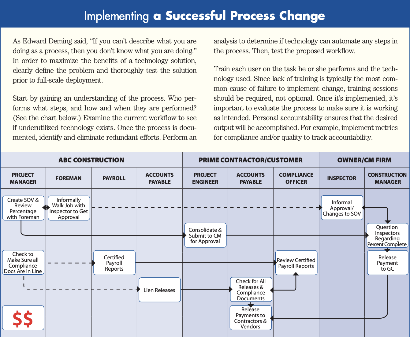 Implementing a Successful Process Change