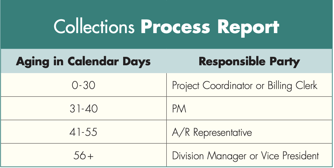 Improve Your Company’s Billing & Collections