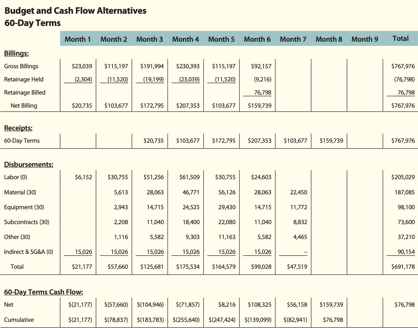 Improve Project-Level Cash Flow with Training & Education