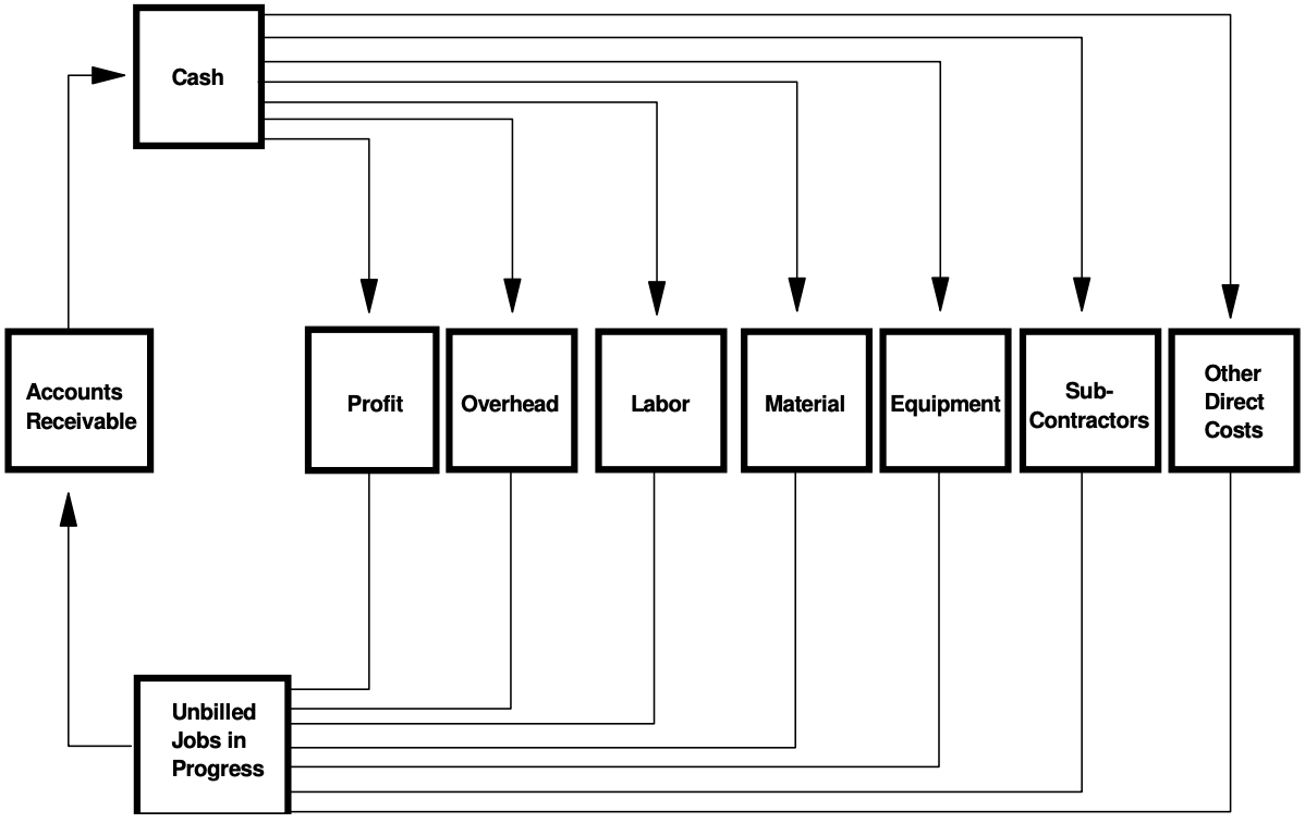 Cash Flow — The Lifeblood of Contracting