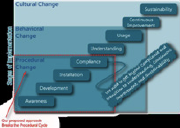 Transforming Your Organization for the Future