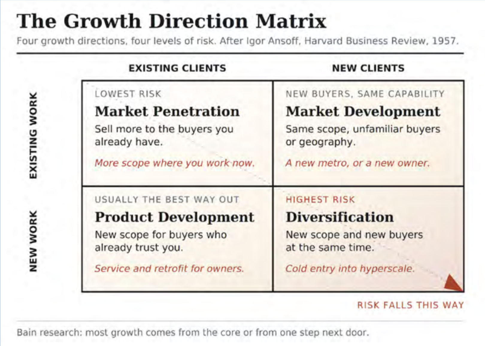 The Growth Direction Matrix